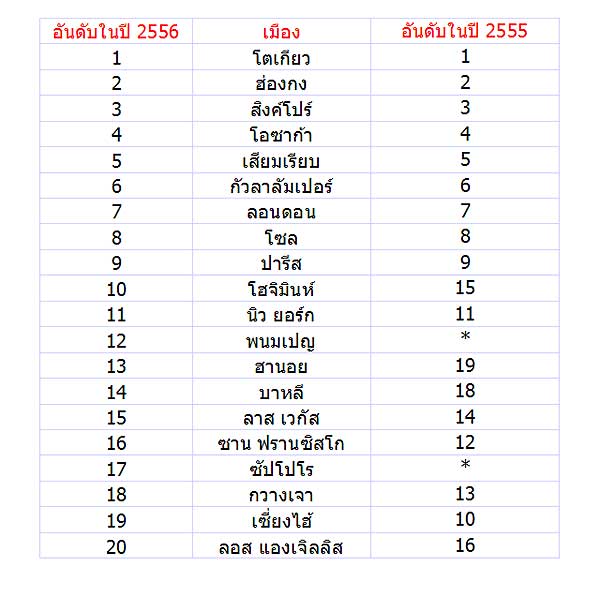 20 อันดับเมืองยอดนิยมในต่างประเทศสำหรับคนไทยในปี 2556