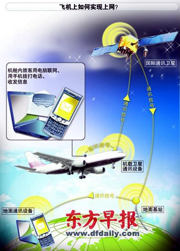 แผนภาพระบบการสื่อสารของอินเทอร์เน็ตไร้สายระหว่างการบินของเครื่องบินเชิงพาณิชย์ (