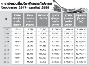 3 สายการบินแทงกั๊กกลับดอนเมือง “แอร์ เอเชีย”ยิ้มรับทุกท่าเตรียมบุกใหญ่