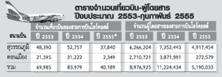 3 สายการบินแทงกั๊กกลับดอนเมือง “แอร์ เอเชีย”ยิ้มรับทุกท่าเตรียมบุกใหญ่