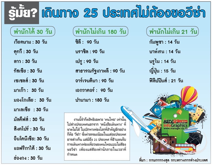 รู้มั้ย? เดินทาง 25 ประเทศไม่ต้องขอวีซ่า รู้มั้ย? เดินทาง 25 ประเทศไม่ต้องขอวีซ่า